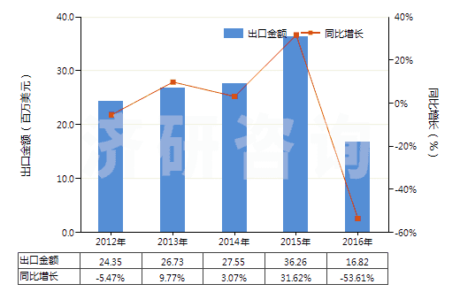 2012-2016年中國印花的其他純合纖長絲布(純合纖布指按重量計其他合成纖維長絲含量≥85%)(HS54077400)出口總額及增速統(tǒng)計